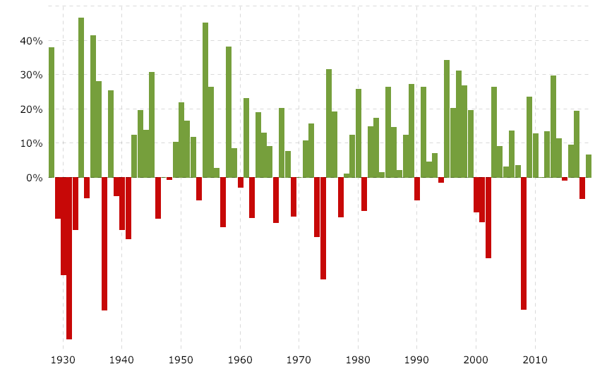 chart-of-the-week-the-annual-ups-and-downs-of-the-stock-market-blog